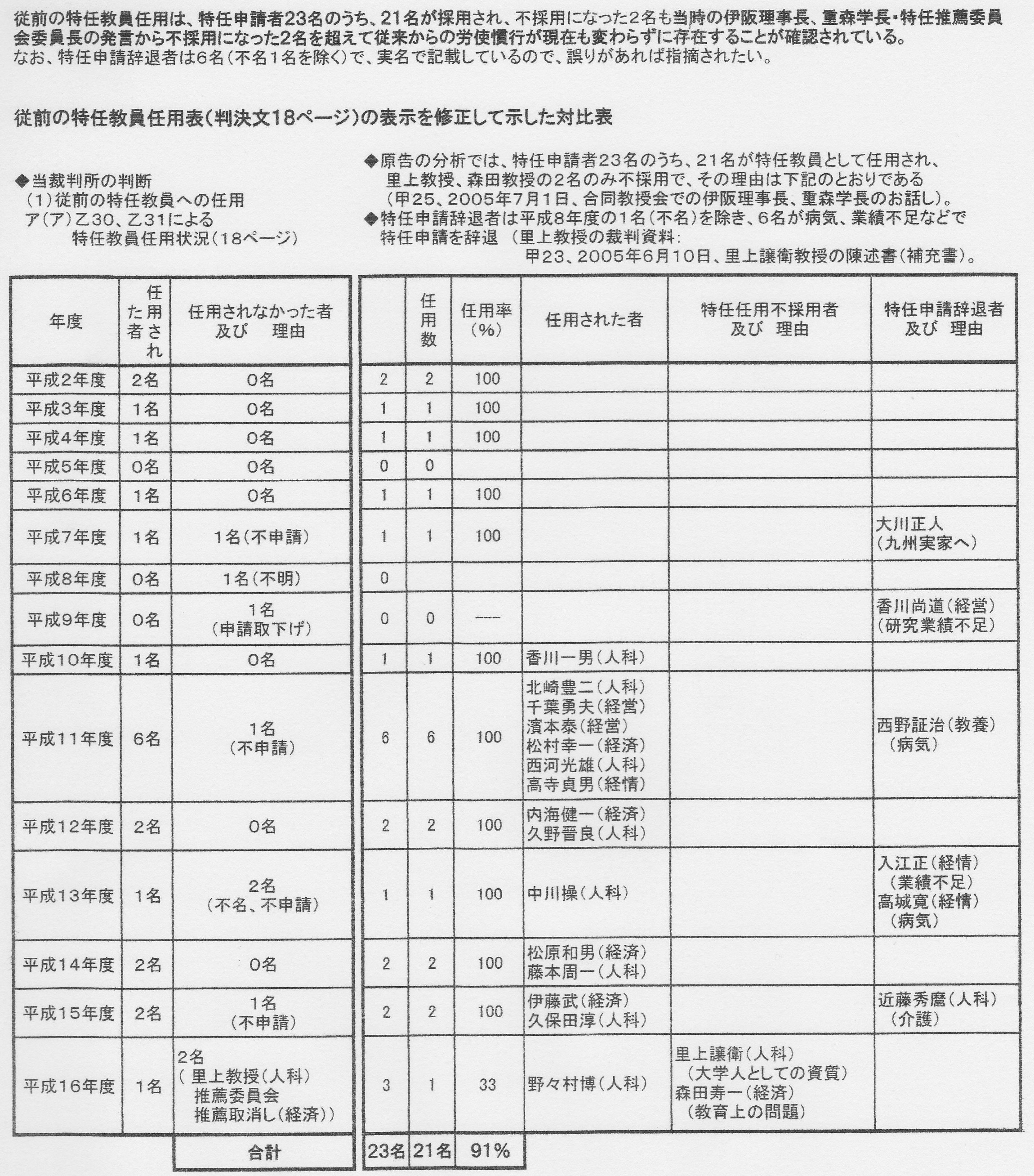 1990-2004_tokunin-de-ta-hikaku